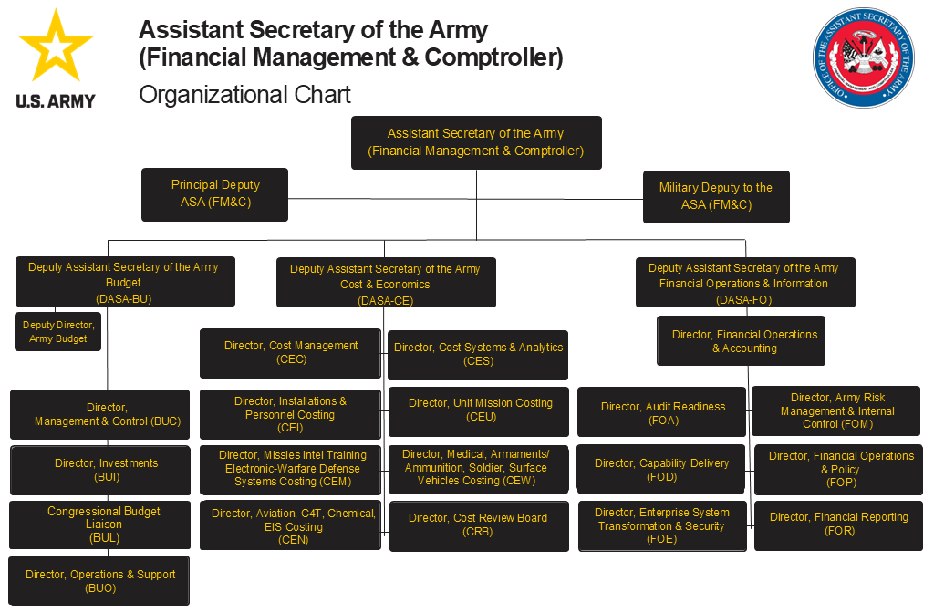 ASA FM&C organizational structure: Assistant Secretary of the Army (Financial Management & Comptroller).  Second level: Principal Deputy ASA (FM&C), and Military Deputy to the ASA (FM&C).  Third level: Deputy Assistant Secretary of the Army, Budget (DASA-BU), Deputy Assistant Secretary of the Army, Cost & Economics (DASA-CE), and Deputy Assistant Secretary of the Army, Financial Operations & Information (DASA-FO).  DASA-BU structure: Deputy Director Army Budget, Director Management & Control (BUC), Director Investments (BUI), Congressional Budget Liaison (BUL), and Director Operations & Support (BUO).  DASA-CE structure: Director Cost Management (CEC), Director Cost Systems & Analytics (CES), Director Instlalations & Peronnel Costing (CEI), Director Unit Mission Costing (CEU), Director Missiles Intel Training Electronic-Warfare Defense Systems Costing (CEM), Director Medical Armaments/Ammunition, Soldier Surface Vehicles Costing (CEW), Director Aviation, C4T, Chemical, EIS Costing (CEN), Director Cost Review Board (CER).  DASA-FO structure: Director Financial Operations & Accounting, Director Audit Readiness (FOA), and Director Army Risk Management & Internal Control (FOM), Director Capability Delivery (FOD), Director Financial Operations & Policy (FOP), Director Enterprise System Transformation & Security (FOE), and Director Financial Reporting (FOR).