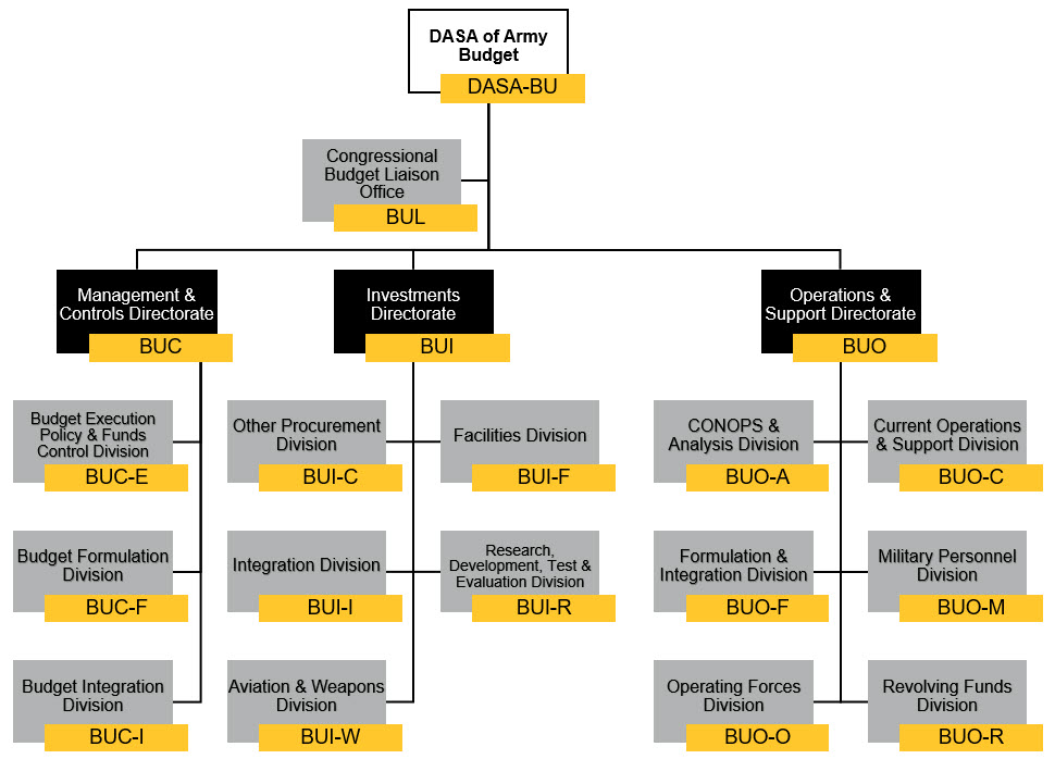 Office Of The Of The Army Organization Chart