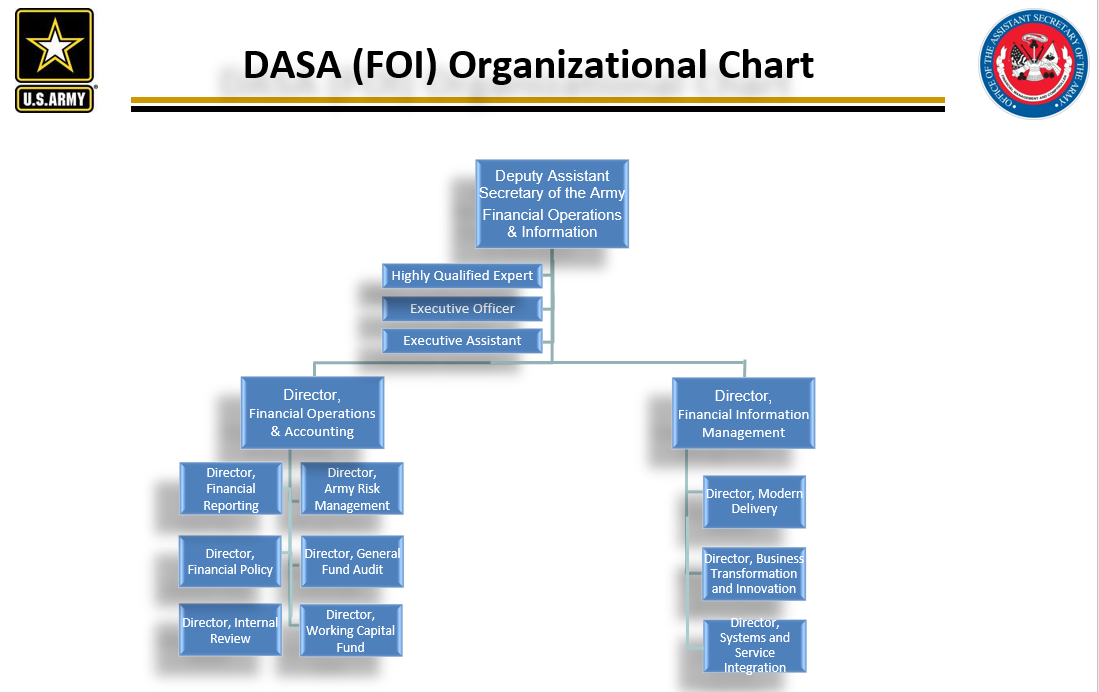 FOI Org Chart
