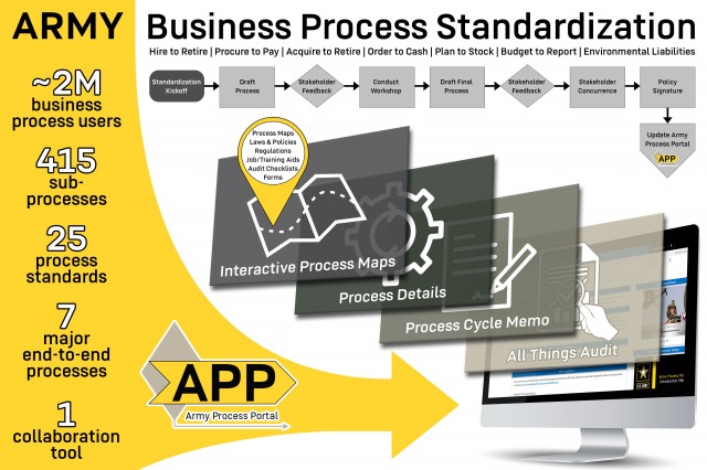 Army standardizes business processes, strengthens modernization foundation